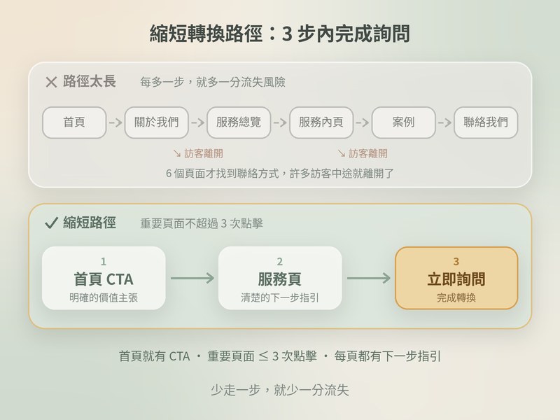 縮短轉換路徑：從首頁 CTA、服務頁到立即詢問，重要頁面 3 步內完成詢問