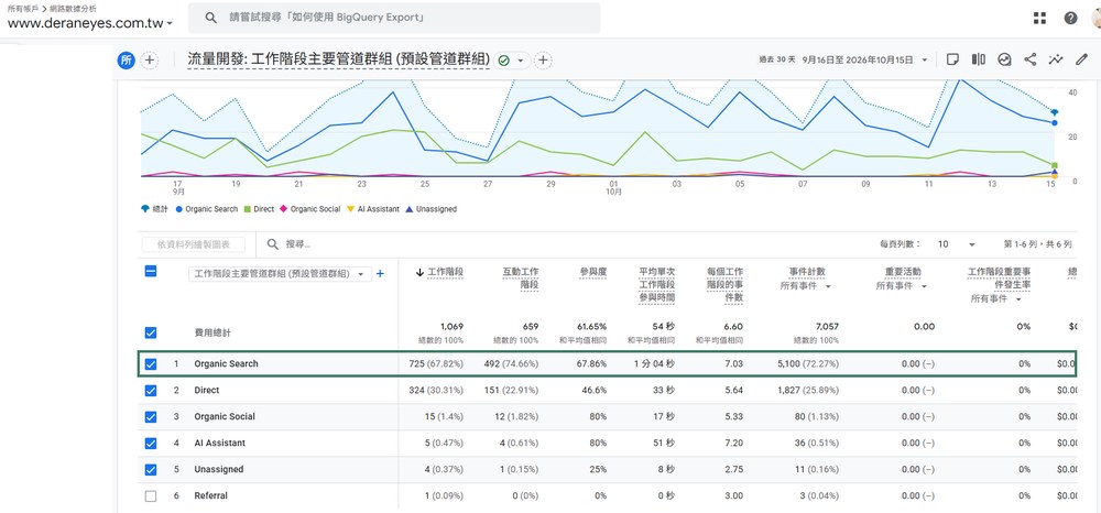 德安眼科上線第一個月的 GA4 流量報表，自然搜尋約占七成