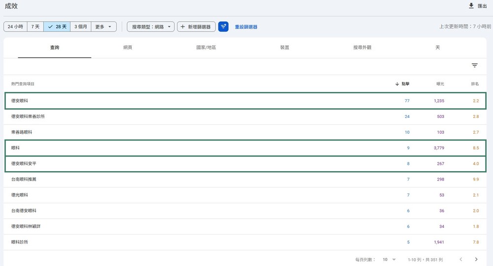 德安眼科近 28 天的 Google 熱門查詢，品牌詞和「眼科」都有排名