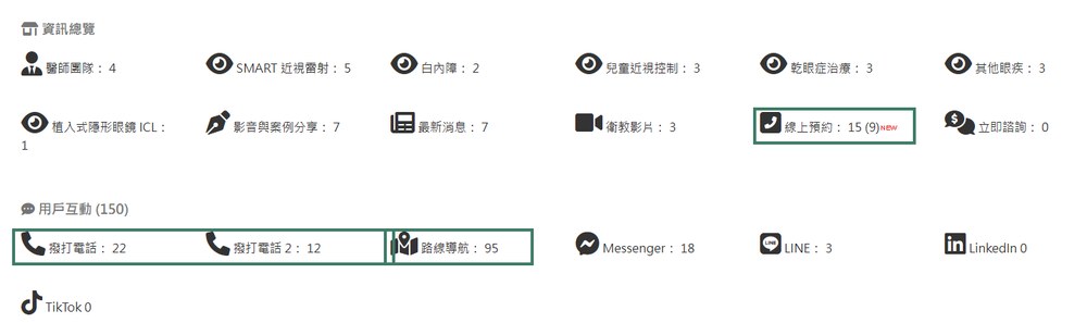 德安眼科網站後台統計，訪客點擊導航、撥打電話和線上預約的次數