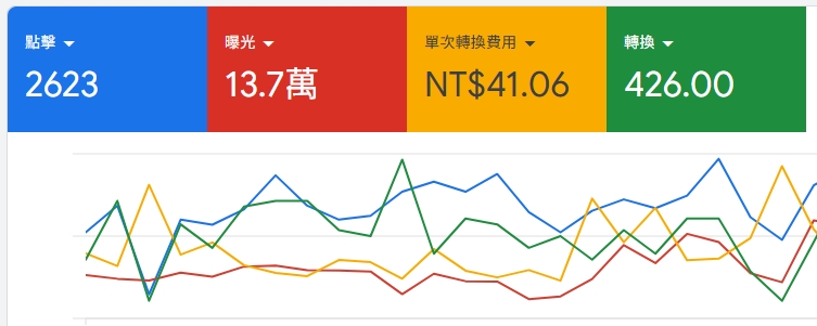 Google Ads 成效總覽（點擊、轉換、CPA）