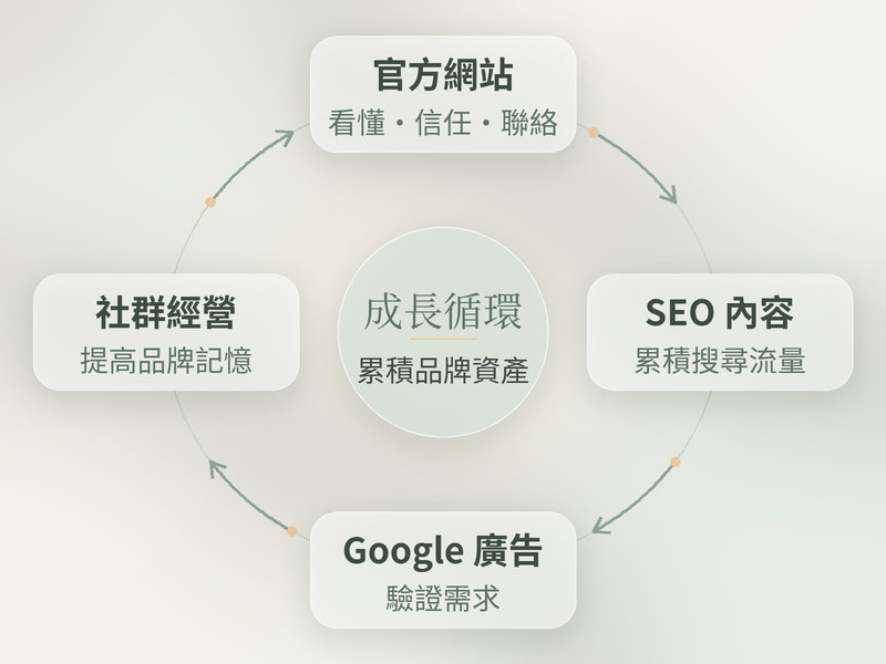 網站、SEO、廣告與社群整合規劃，形成成長循環