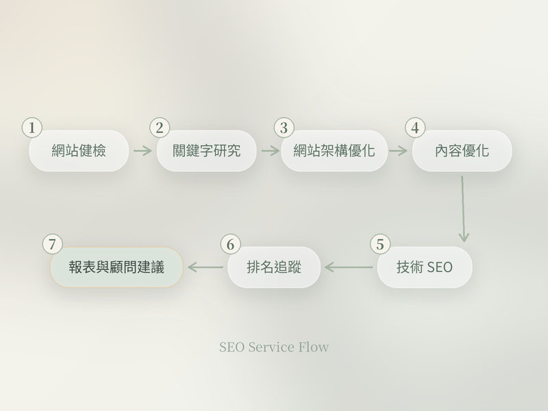 SEO 報表與顧問建議:讓企業知道下一步怎麼做 SEO 報表與顧問建議:讓企業知道下一步怎麼做