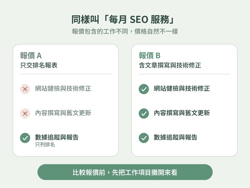 同樣叫每月 SEO 服務,報價 A 只交排名報表,報價 B 另外包含技術修正與文章撰寫 同樣叫每月 SEO 服務,報價 A 只交排名報表,報價 B 另外包含技術修正與文章撰寫