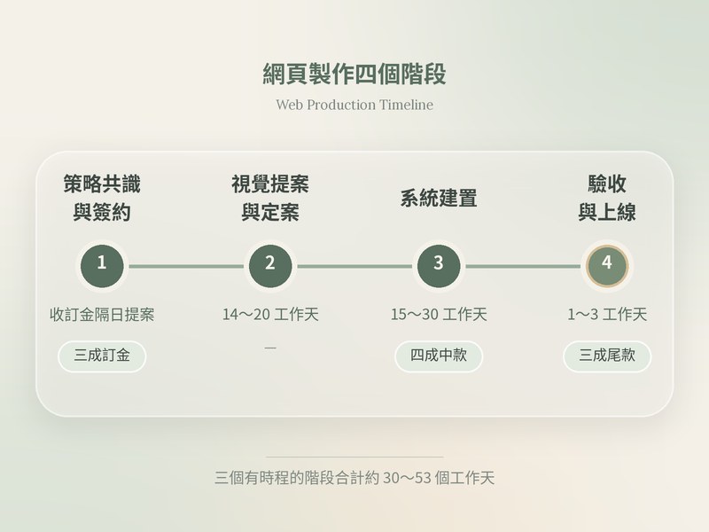 E7WAY 網頁製作的四個階段：時程與付款節點總覽