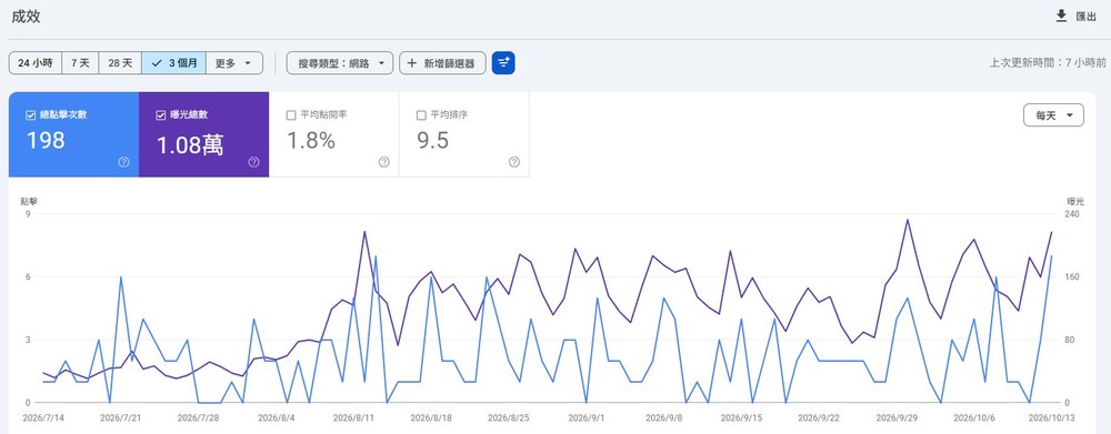 昕威近 3 個月的 Google 搜尋成效，八月中之後曝光持續上升
