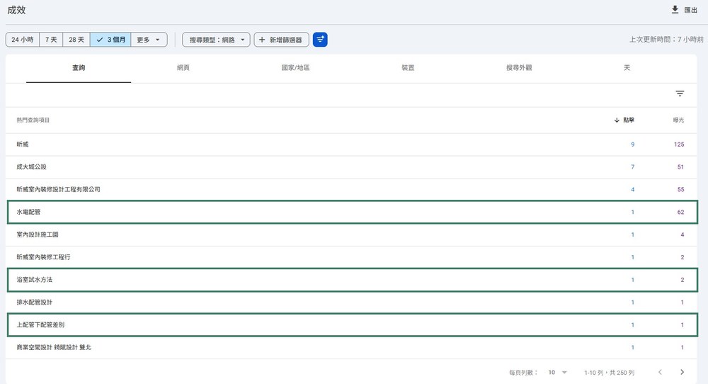 昕威近 3 個月的熱門查詢，已出現水電配管、浴室試水等工法問題